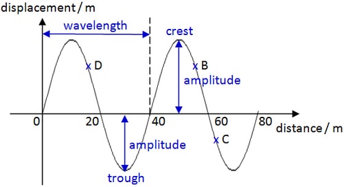 points on a wave