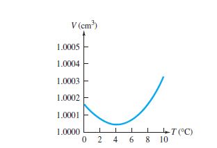 anomalous behaviour of water