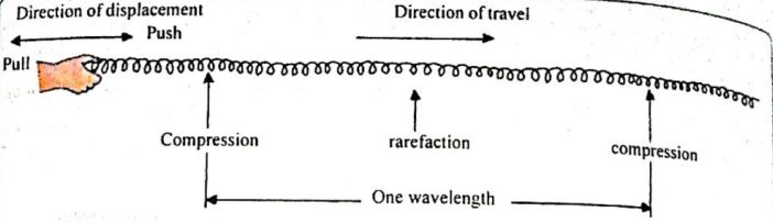 Longitudinal waves diagram