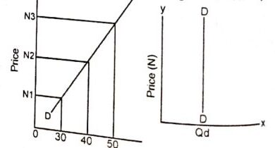 abnormal demand curve