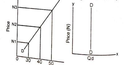 abnormal demand curve