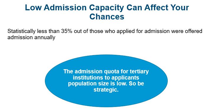 low admission capacity